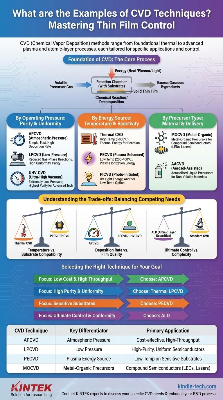 ما هي أمثلة تقنيات الترسيب الكيميائي للبخار؟ قارن بين APCVD و LPCVD و PECVD و MOCVD دليل مرئي