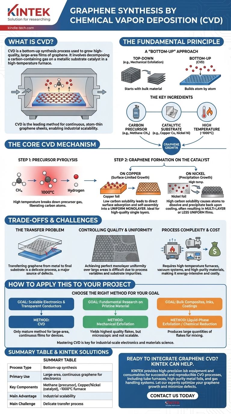 화학 기상 증착법(CVD)을 이용한 그래핀 합성 방법은 무엇인가요? 고품질 필름의 확장 가능한 생산 시각적 가이드