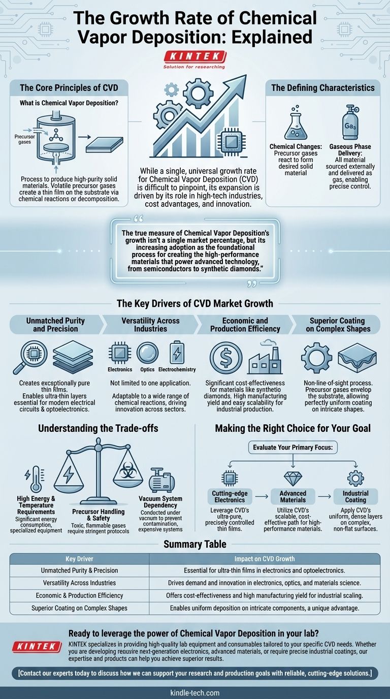 ¿Cuál es la tasa de crecimiento de la deposición química de vapor? Impulsada por una pureza y versatilidad inigualables Guía Visual