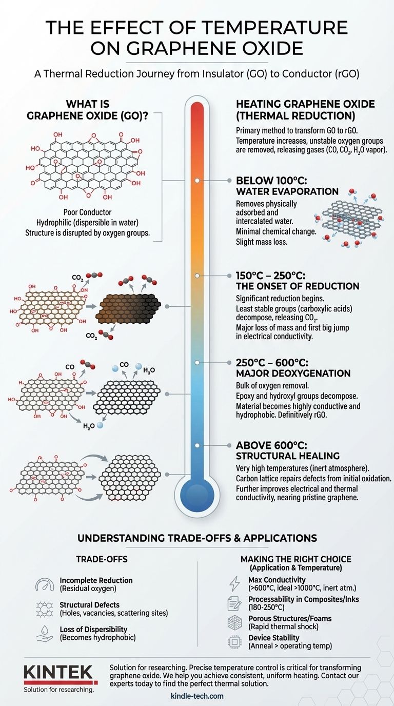 산화 그래핀에 온도가 미치는 영향은 무엇입니까? 정밀한 재료 특성을 위한 열 환원 마스터하기 시각적 가이드