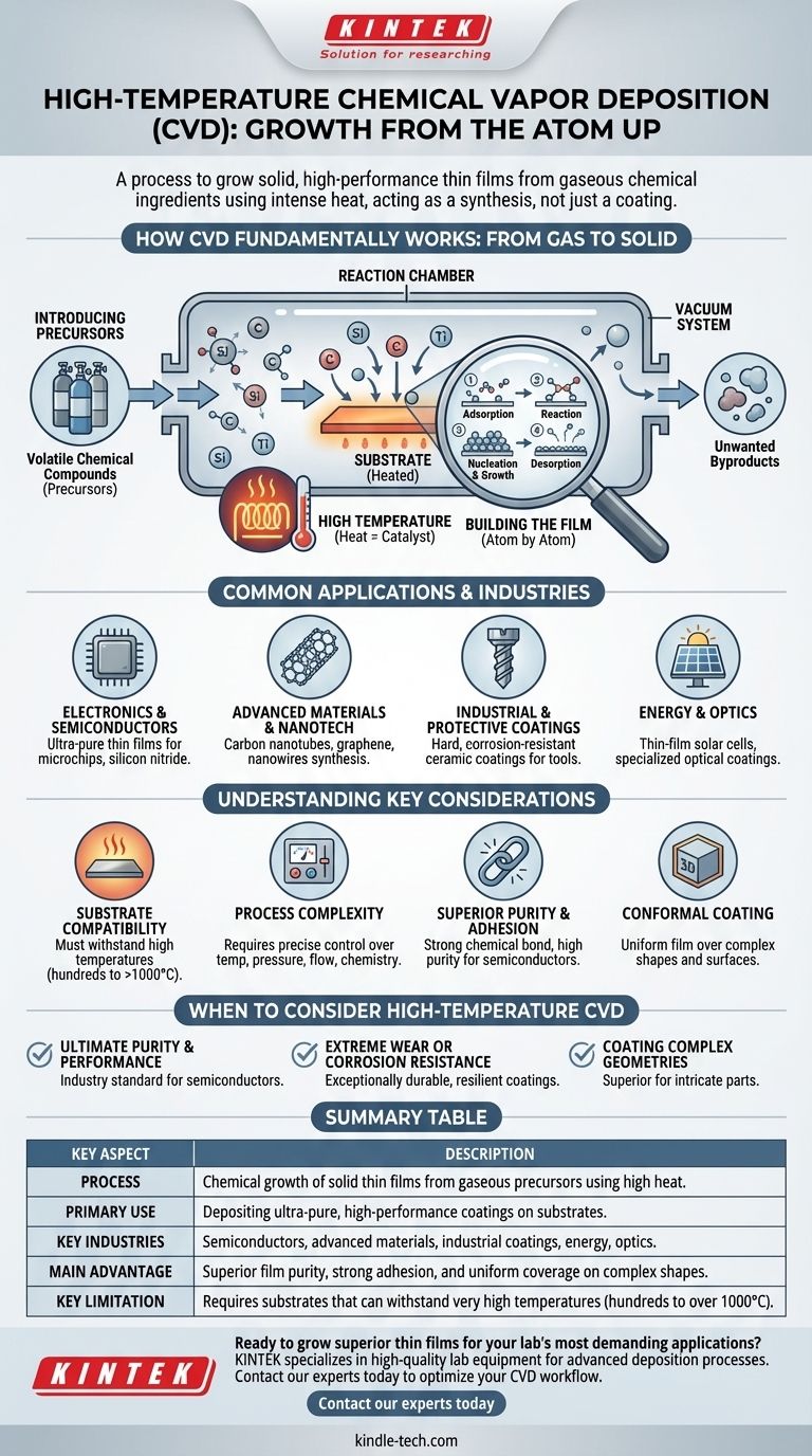 Что такое процесс химического осаждения из газовой фазы при высоких температурах? Выращивание превосходных тонких пленок атом за атомом Визуальное руководство