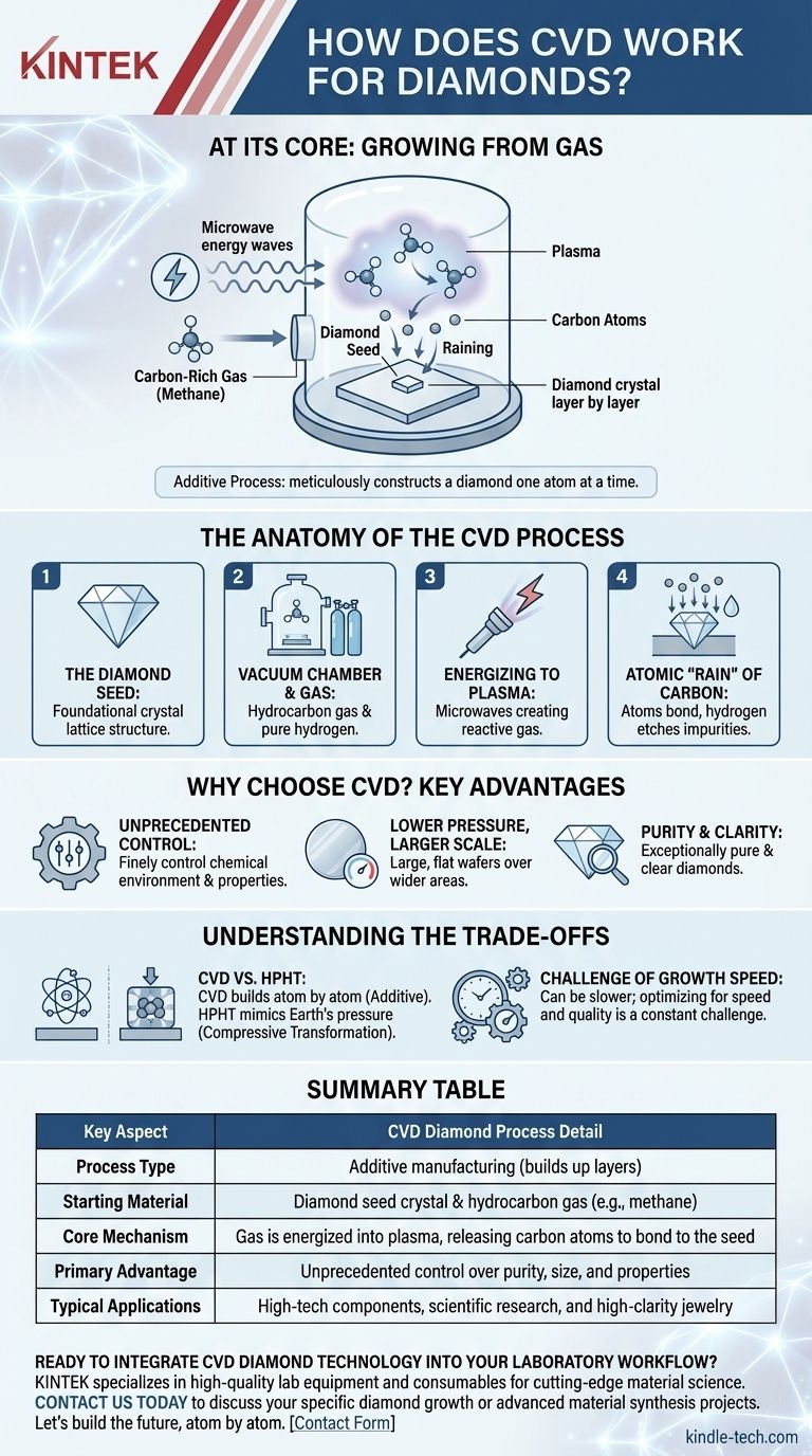 Wie funktioniert die chemische Gasphasenabscheidung (CVD) bei Diamanten? Züchten von im Labor hergestellten Diamanten Schicht für Schicht Visuelle Anleitung