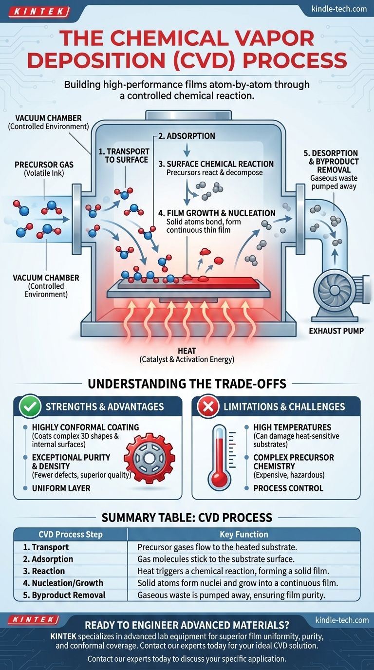 화학 기상 증착 공정이란 무엇인가요? 고순도 등각 박막 가이드 시각적 가이드