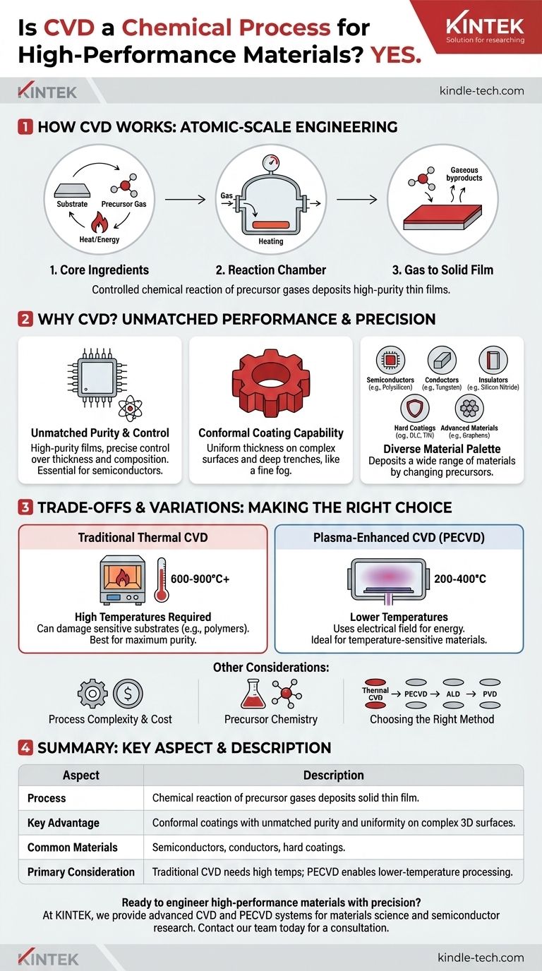 هل الترسيب الكيميائي للبخار (CVD) عملية كيميائية تستخدم لإنتاج مواد عالية الأداء؟ هندسة المواد المتقدمة من الذرة إلى الأعلى دليل مرئي
