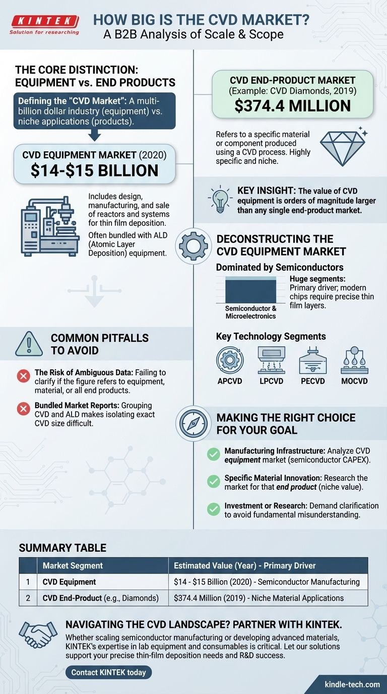 ما هو حجم سوق CVD؟ فهم التمييز بين المعدات بمليارات الدولارات والمنتجات المتخصصة دليل مرئي