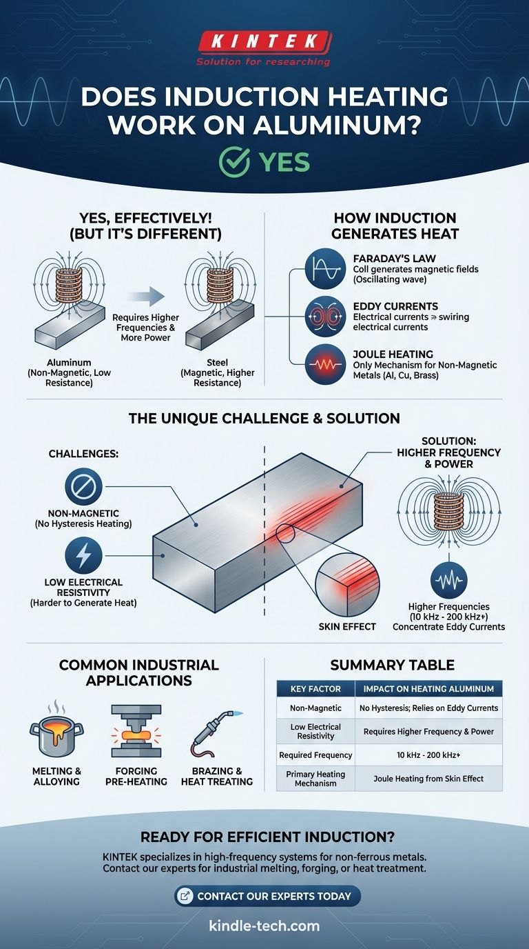 Le chauffage par induction fonctionne-t-il sur l'aluminium ? Oui, avec l'équipement haute fréquence approprié. Guide Visuel
