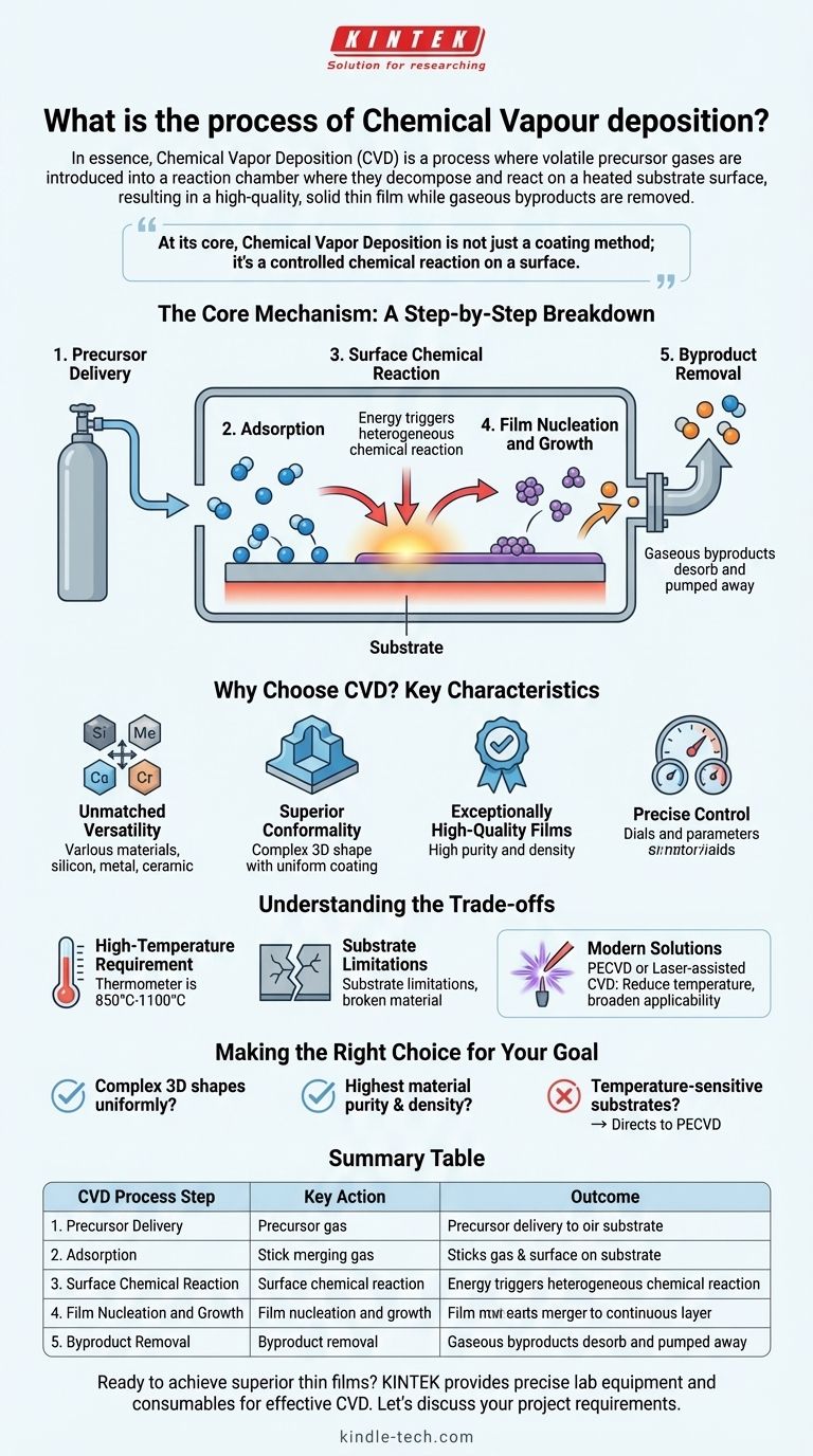 화학 기상 증착(CVD) 공정은 무엇인가요? 고품질 박막 코팅을 위한 안내서 시각적 가이드