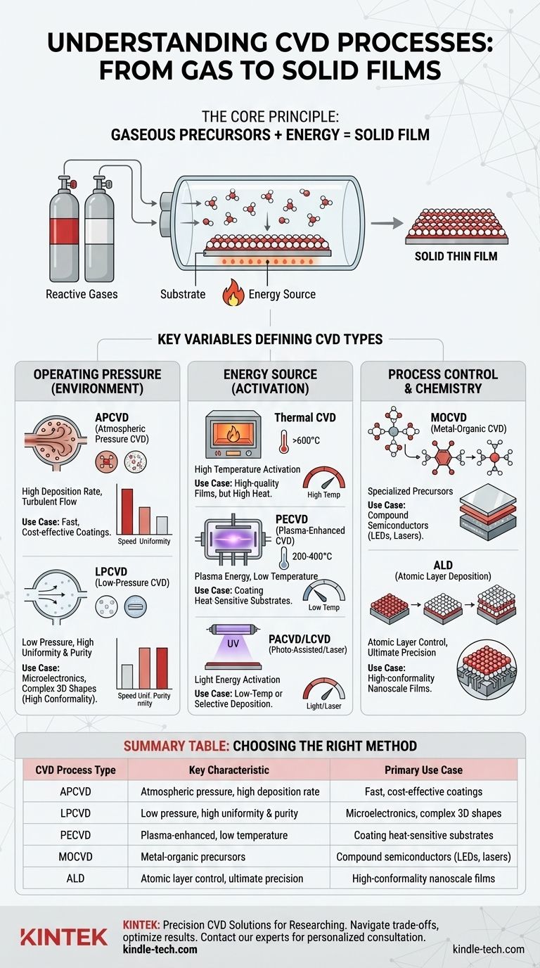 CVD 공정의 종류는 무엇인가요? 화학 기상 증착(CVD) 유형 및 응용 분야에 대한 가이드 시각적 가이드