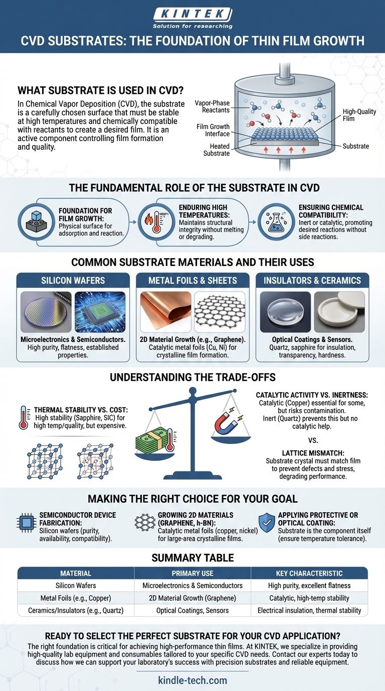 CVD에서 어떤 기판이 사용됩니까? 고품질 박막을 위한 토대 시각적 가이드