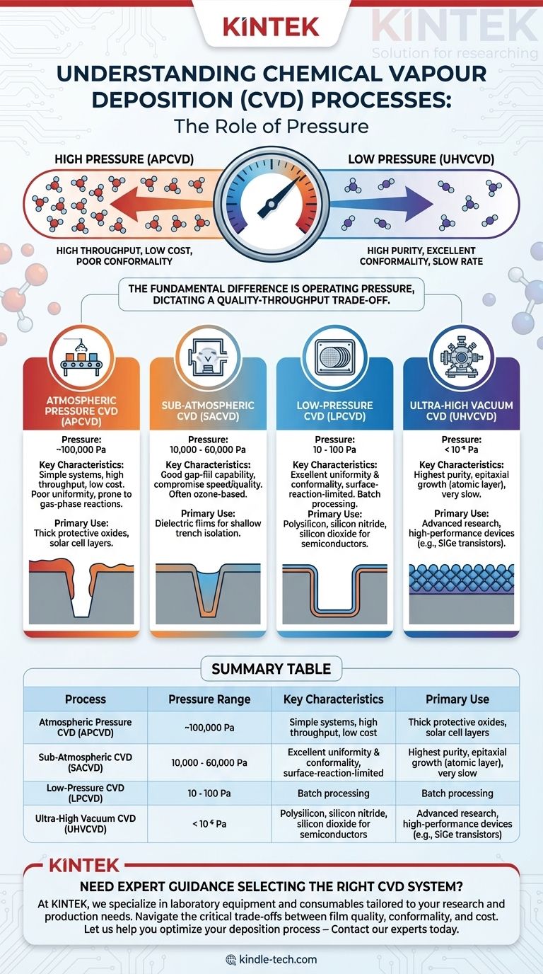 ما هي الاختلافات بين عمليات الترسيب بالبخار الكيميائي؟ دليل للضغط والجودة والتكلفة دليل مرئي