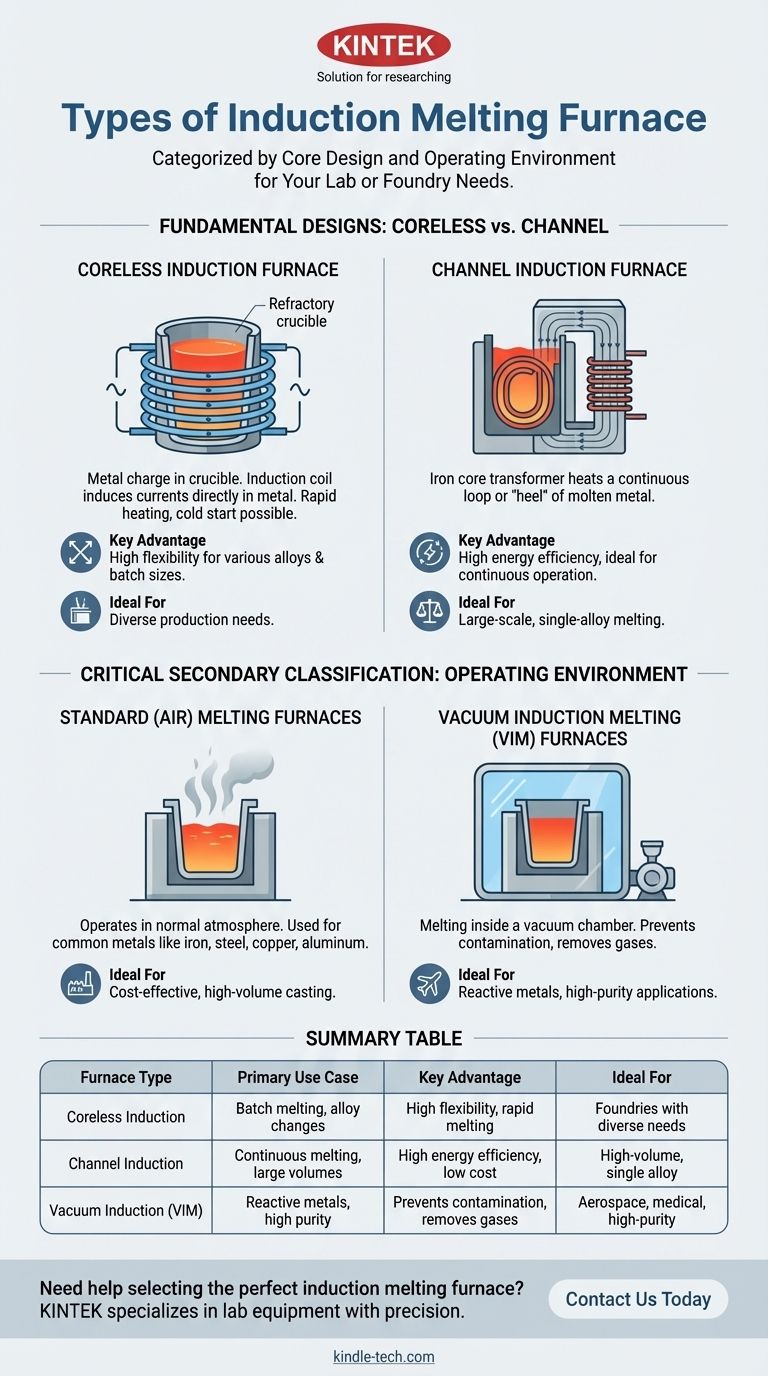 Was sind die Arten von Induktionsschmelzöfen? Kernlos, Kanal und VIM erklärt Visuelle Anleitung