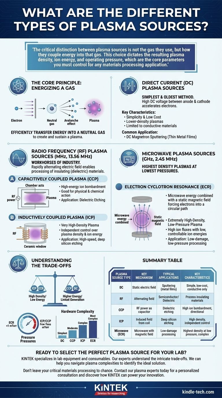 Quali sono i diversi tipi di sorgenti di plasma? Una guida alle tecnologie DC, RF e a microonde Guida Visiva