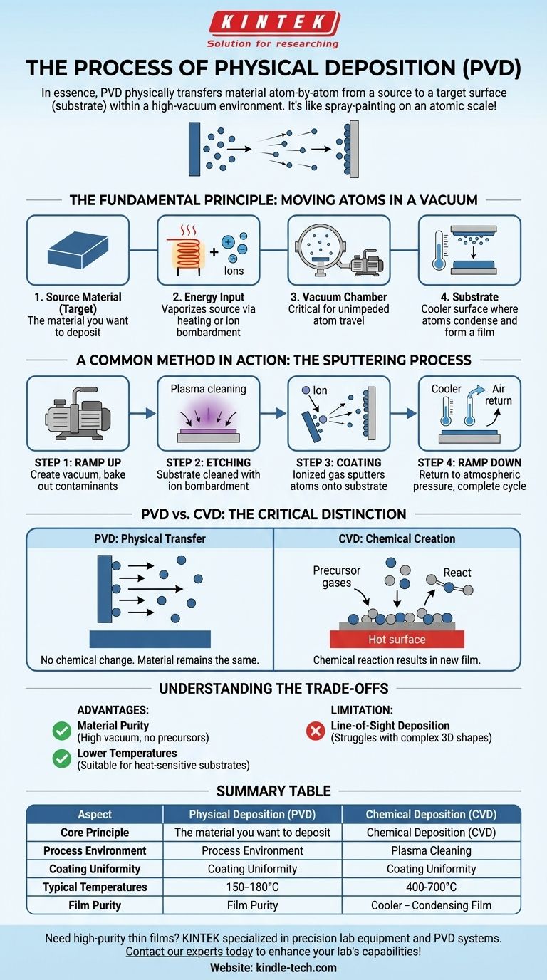 What is the process of physical deposition? A Guide to High-Purity Thin Film Coating Visual Guide