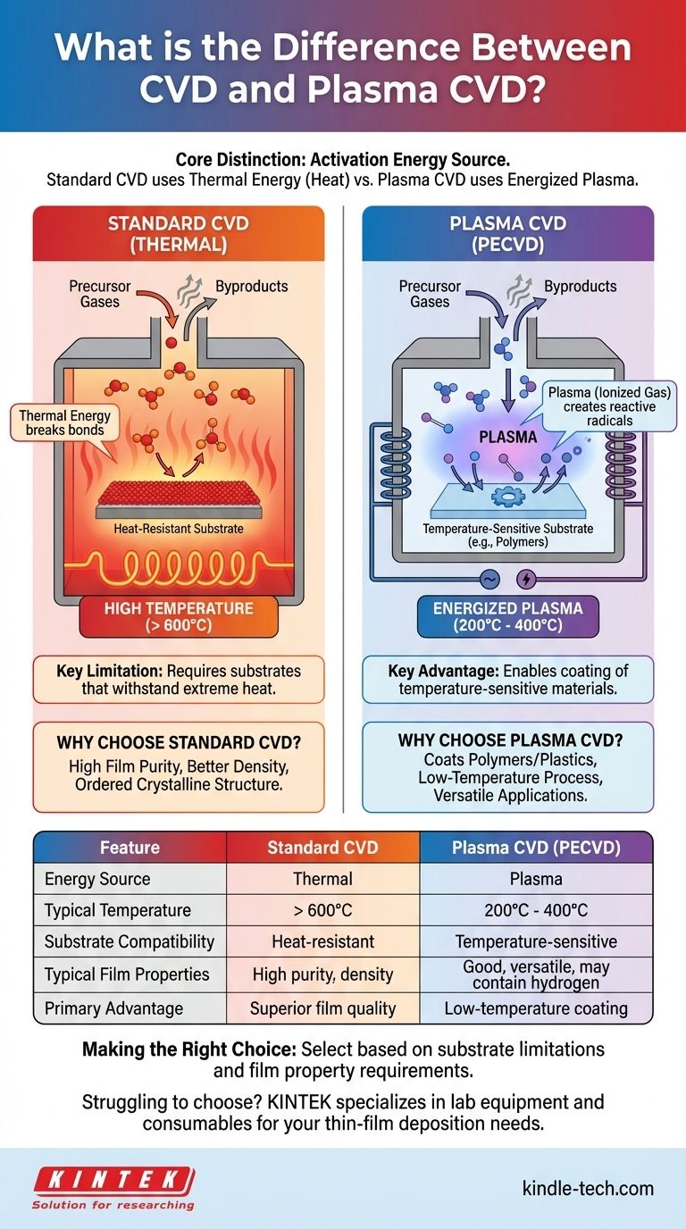 Quelle est la différence entre le CVD et le CVD plasma ? Choisissez le bon procédé de dépôt de couches minces Guide Visuel