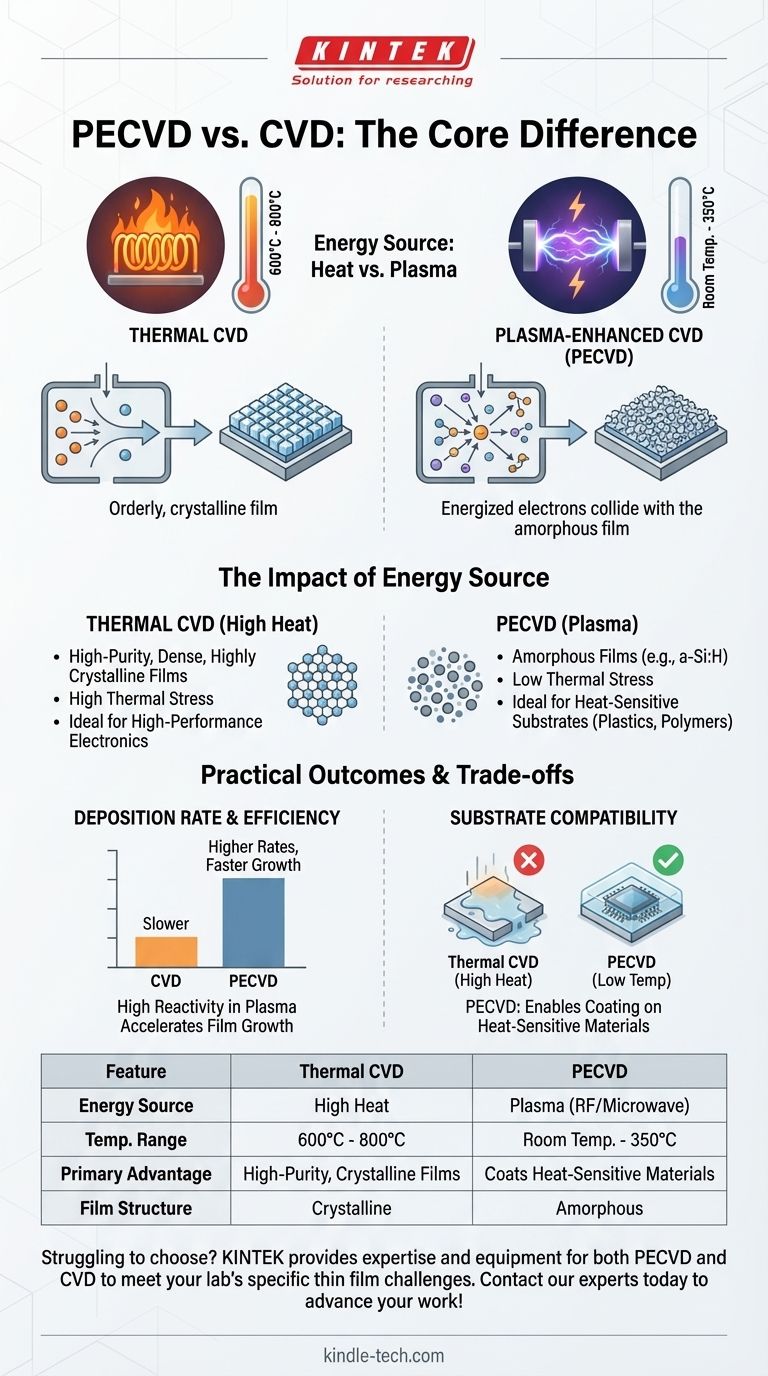 PECVD与CVD有何不同？解锁低温薄膜沉积 图解指南