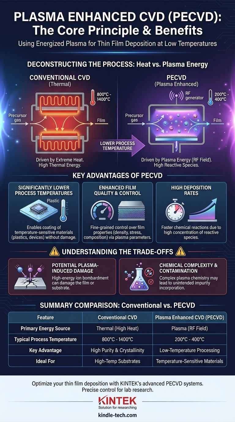 ما هو مبدأ الترسيب الكيميائي للبخار المعزز بالبلازما؟ تمكين ترسيب الأغشية الرقيقة في درجات حرارة منخفضة دليل مرئي