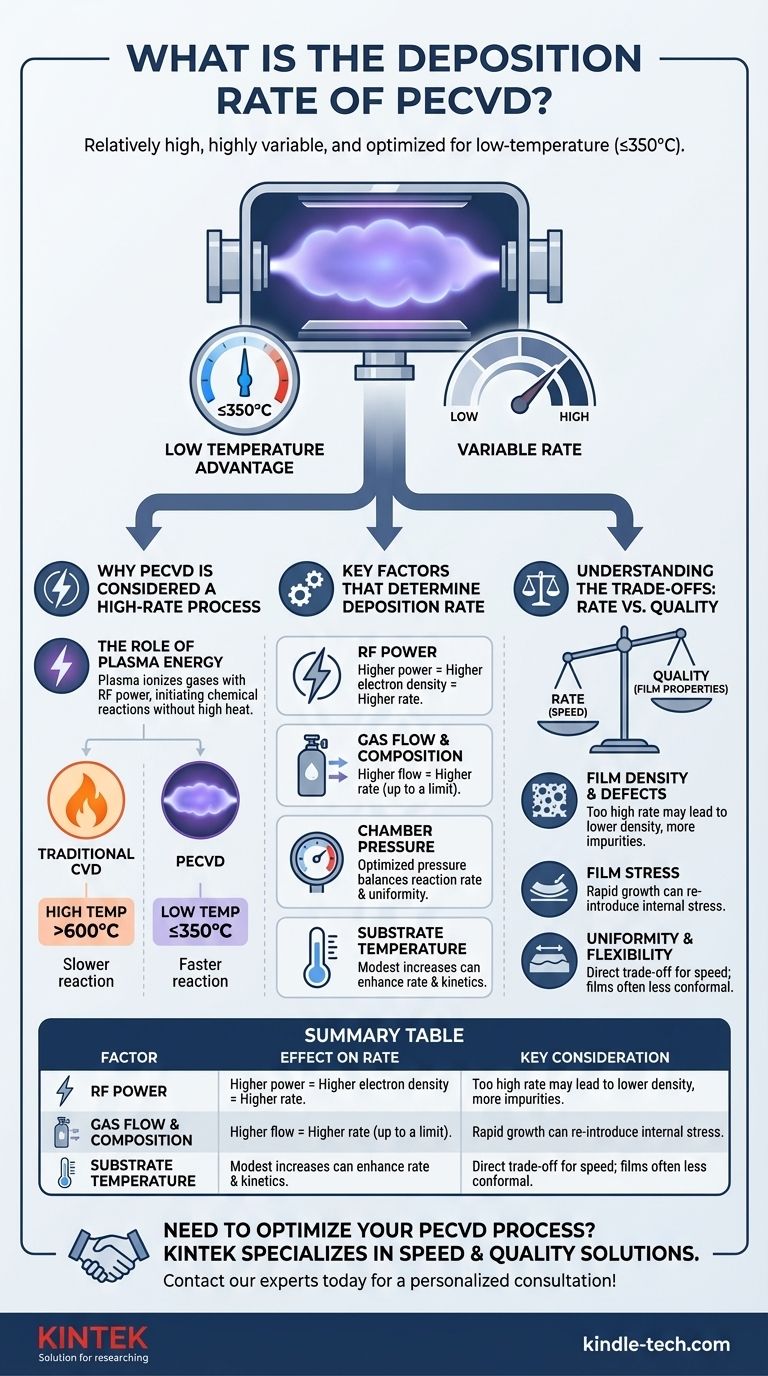 ما هو معدل الترسيب في PECVD؟ عملية عالية السرعة ومنخفضة الحرارة يمكنك التحكم بها دليل مرئي