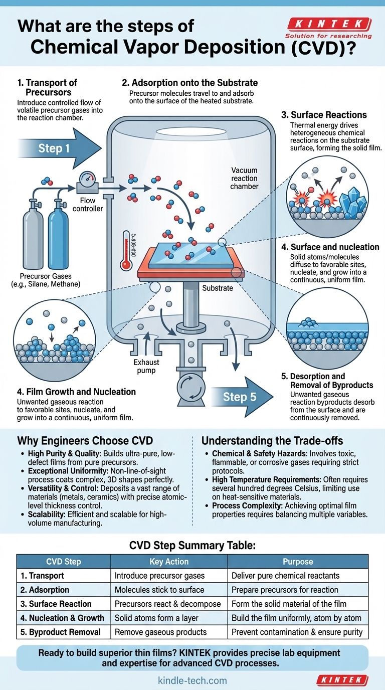 What are the steps of chemical vapor deposition? Build Superior Thin Films Atom by Atom Visual Guide
