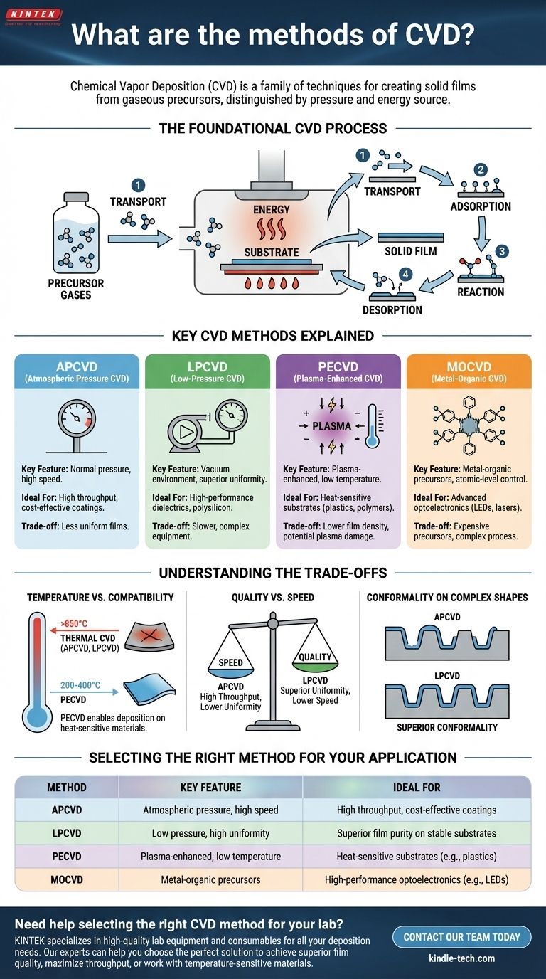 ما هي طرق الترسيب الكيميائي للبخار؟ دليل لاختيار تقنية الترسيب المناسبة دليل مرئي