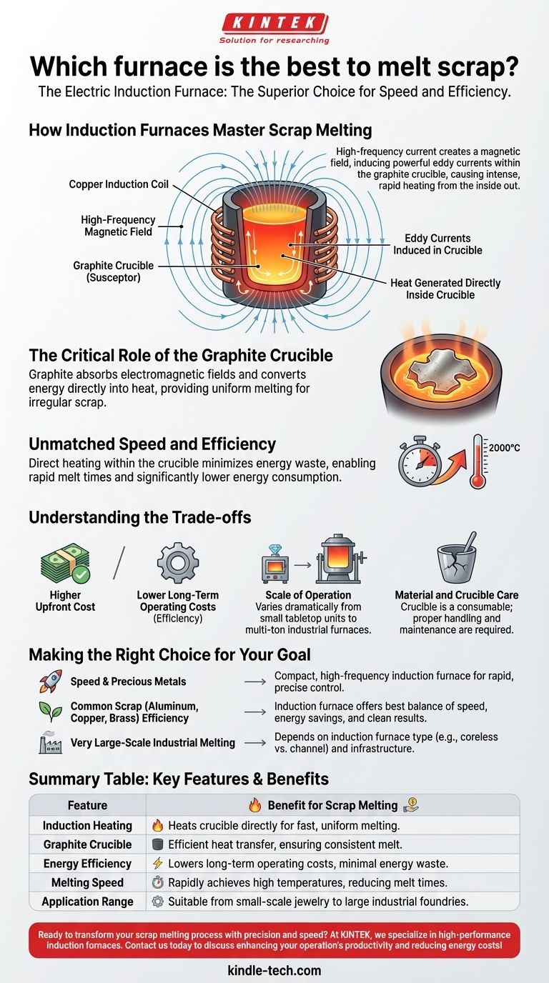 Какая печь лучше всего подходит для плавки лома? Откройте для себя скорость и эффективность индукционного нагрева Визуальное руководство