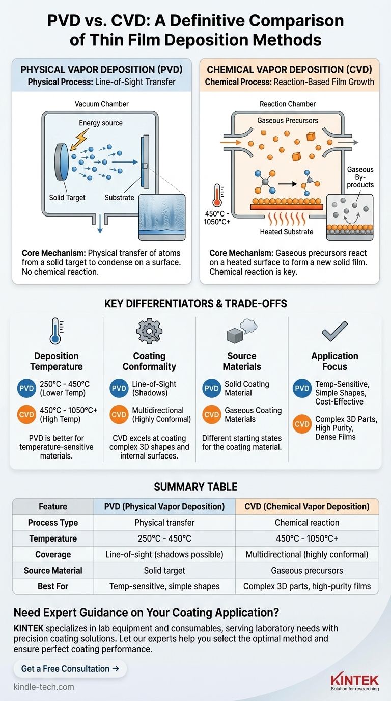 What is the difference between CVD and PVD method? Choose the Right Thin-Film Deposition for Your Application Visual Guide