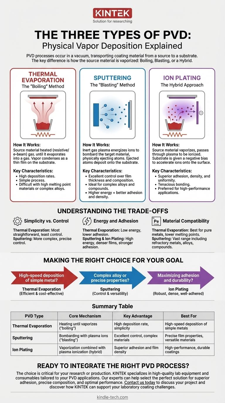 ما هي الأنواع الثلاثة لـ PVD؟ اختر العملية المناسبة لاحتياجات طلائك دليل مرئي