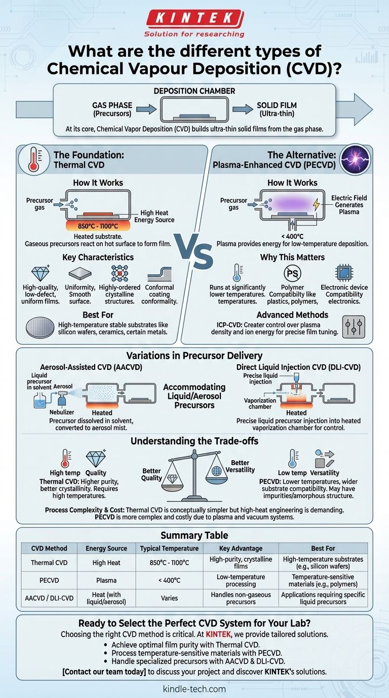 Was sind die verschiedenen Arten der chemischen Gasphasenabscheidung? Wählen Sie die richtige CVD-Methode für Ihre Anwendung Visuelle Anleitung