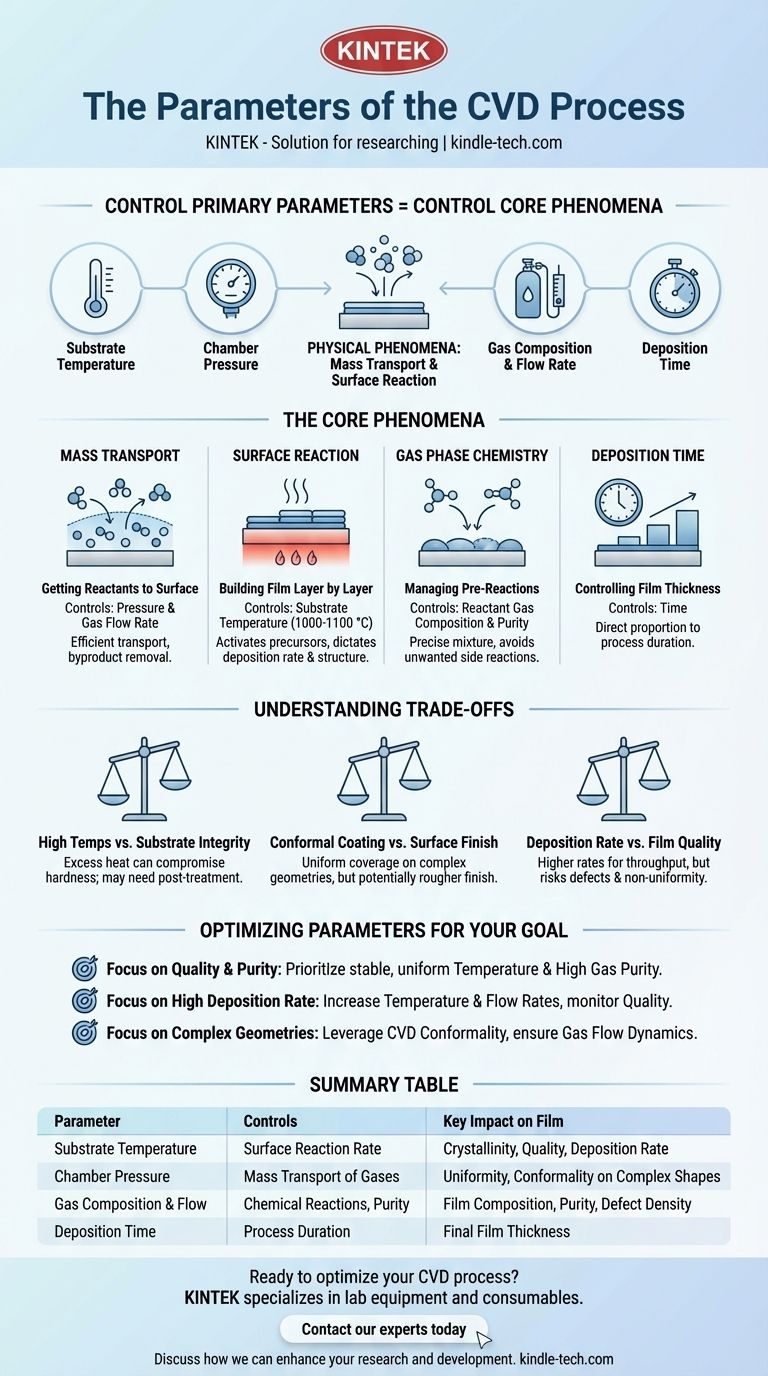 CVD 공정의 매개변수는 무엇입니까? 귀하의 연구실을 위한 박막 증착 마스터하기 시각적 가이드