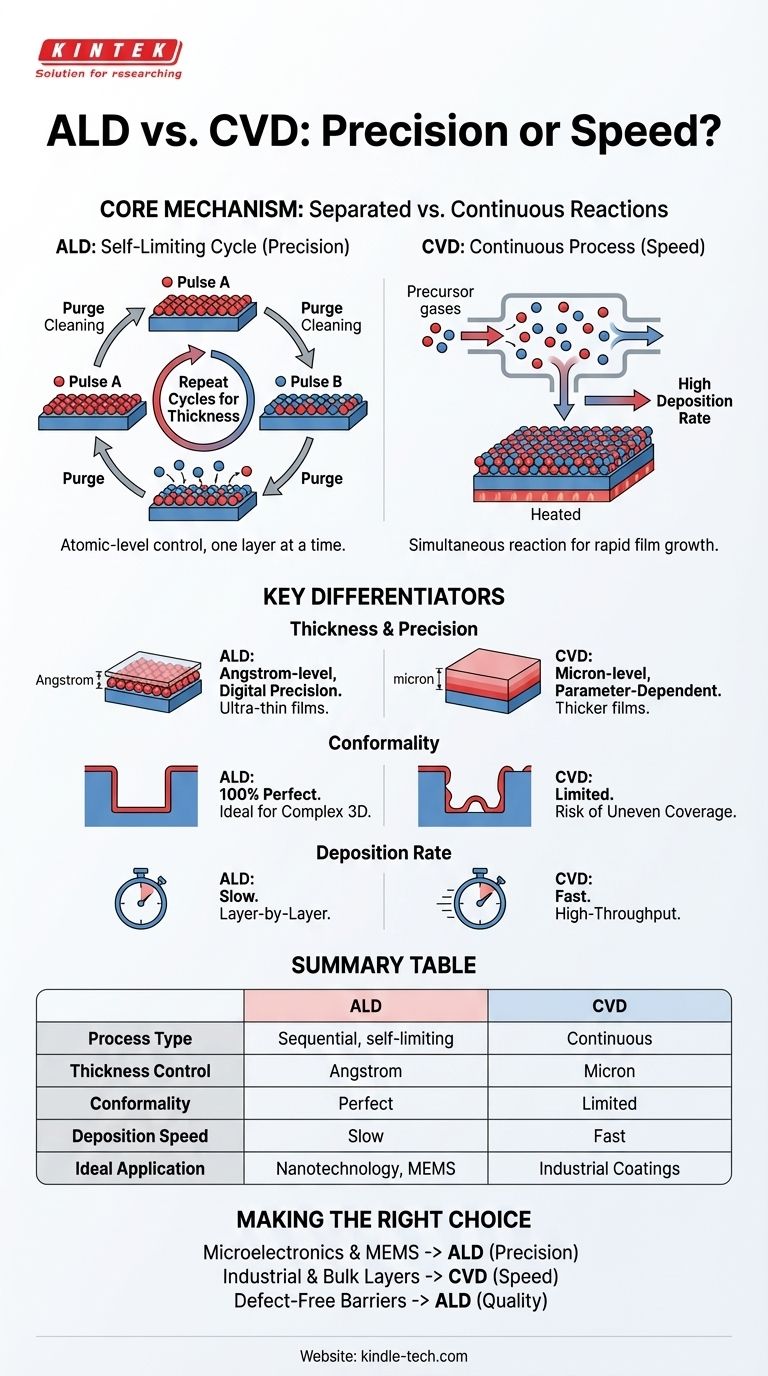¿Cuál es la diferencia entre ALD y CVD? Precisión frente a velocidad en la deposición de películas delgadas Guía Visual