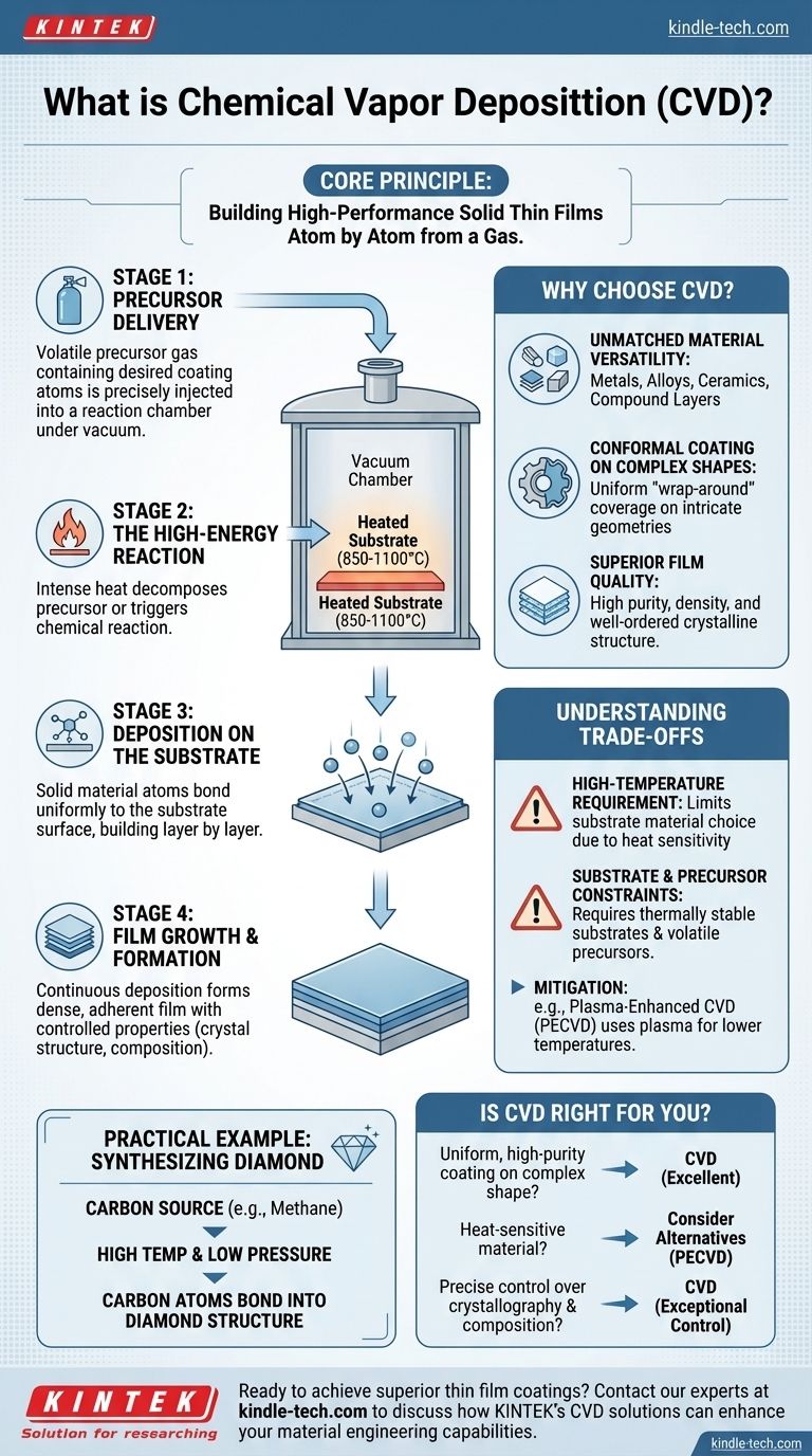 ما هو بناء وعمل الترسيب بالبخار الكيميائي؟ دليل لطلاء الأغشية الرقيقة عالية الأداء دليل مرئي