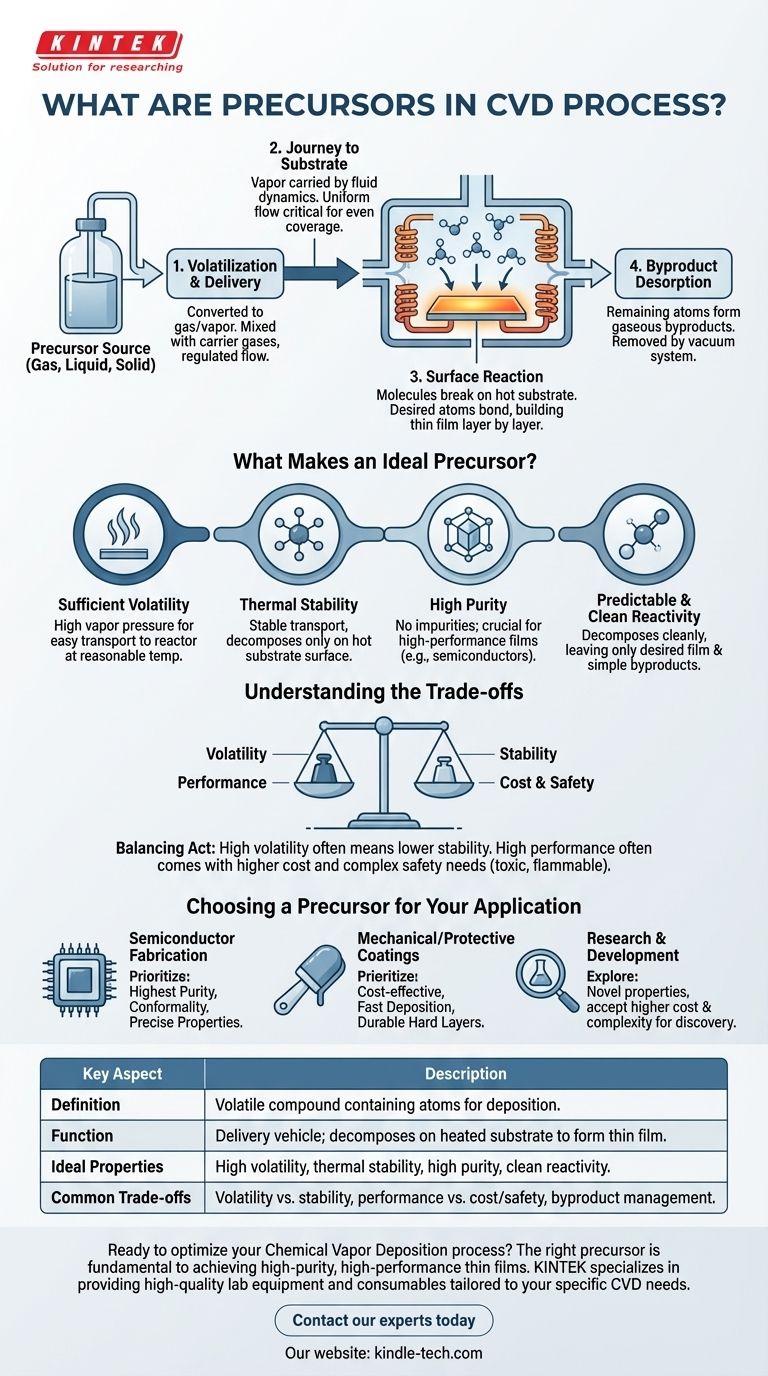 Cosa sono i precursori nel processo CVD? L'ingrediente essenziale per il successo dei film sottili Guida Visiva