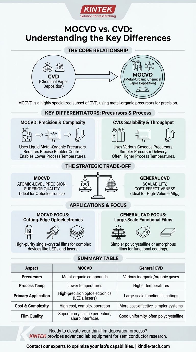 What is the difference between MOCVD and CVD? Choosing the Right Thin-Film Deposition Method Visual Guide