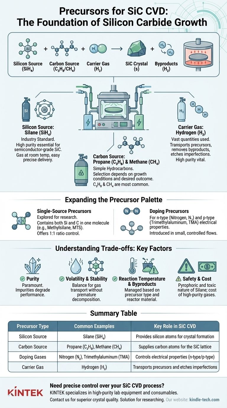 Was sind die Vorläufer für SiC-CVD? Erreichen Sie hochwertiges Halbleiterwachstum Visuelle Anleitung