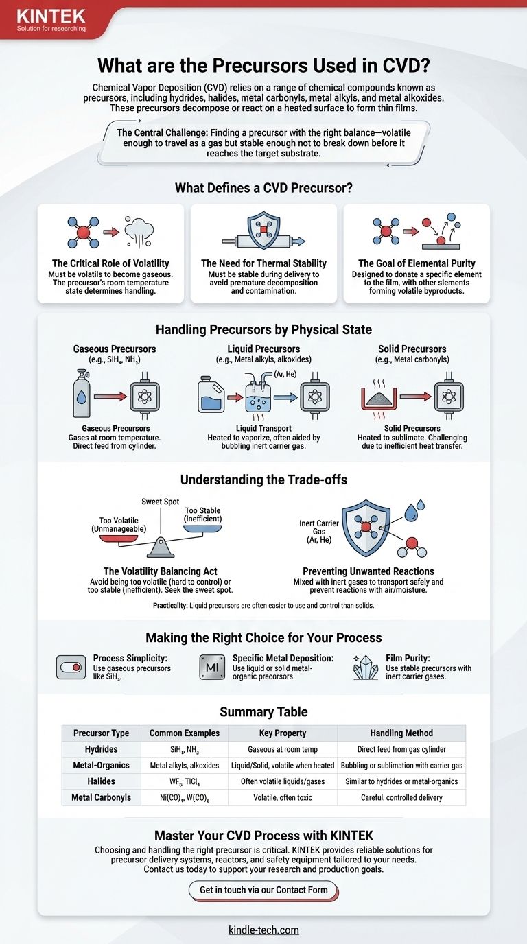 ما هي المواد الأولية المستخدمة في الترسيب الكيميائي للبخار؟ دليل لاختيار مصدر الكيميائي المناسب دليل مرئي