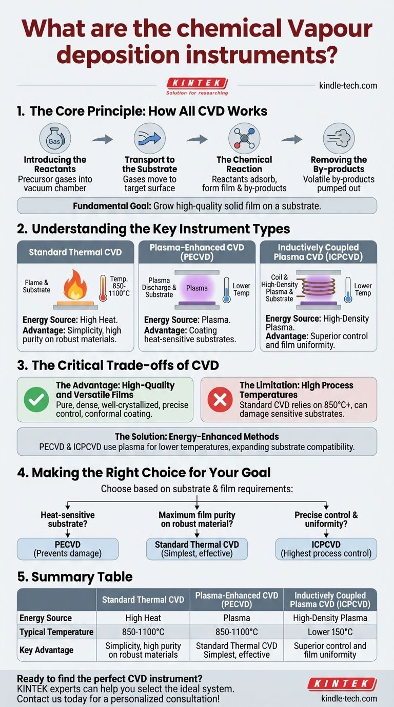 Que sont les instruments de dépôt chimique en phase vapeur ? Un guide des systèmes CVD, PECVD et ICPCVD Guide Visuel