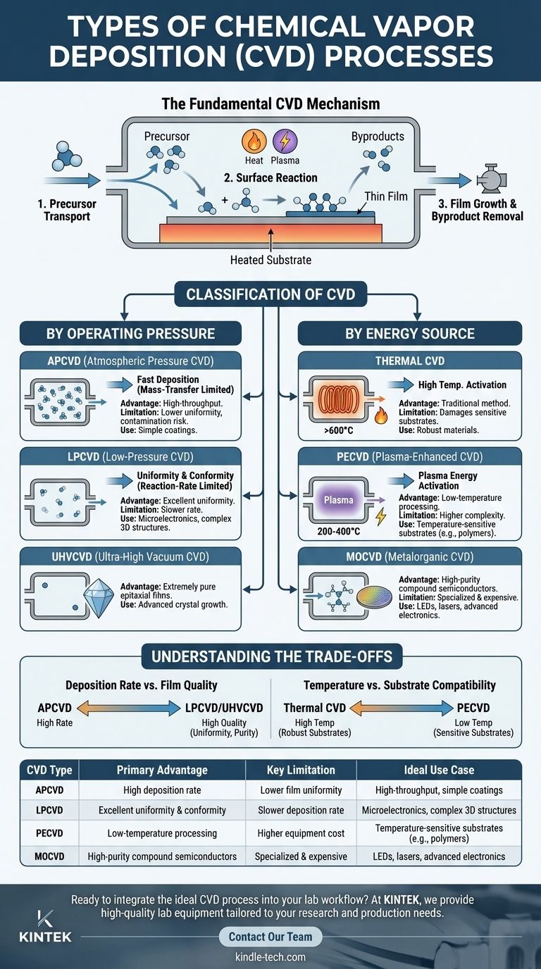 ما هي الأنواع المختلفة لعمليات الترسيب الكيميائي للبخار؟ اختر طريقة الترسيب الكيميائي للبخار المناسبة لمختبرك دليل مرئي