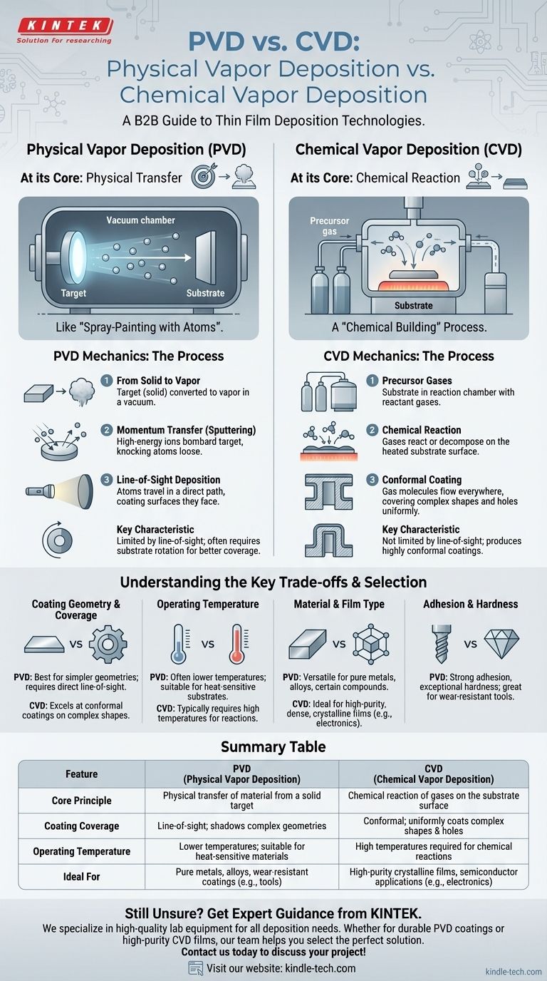 PVD与化学气相沉积（CVD）之间有什么区别？为您的项目选择正确的涂层工艺 图解指南