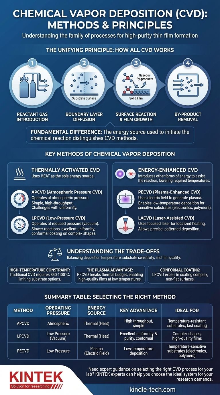 화학 기상 증착(CVD) 방법에는 어떤 것들이 있습니까? APCVD, LPCVD 및 PECVD에 대한 안내서 시각적 가이드