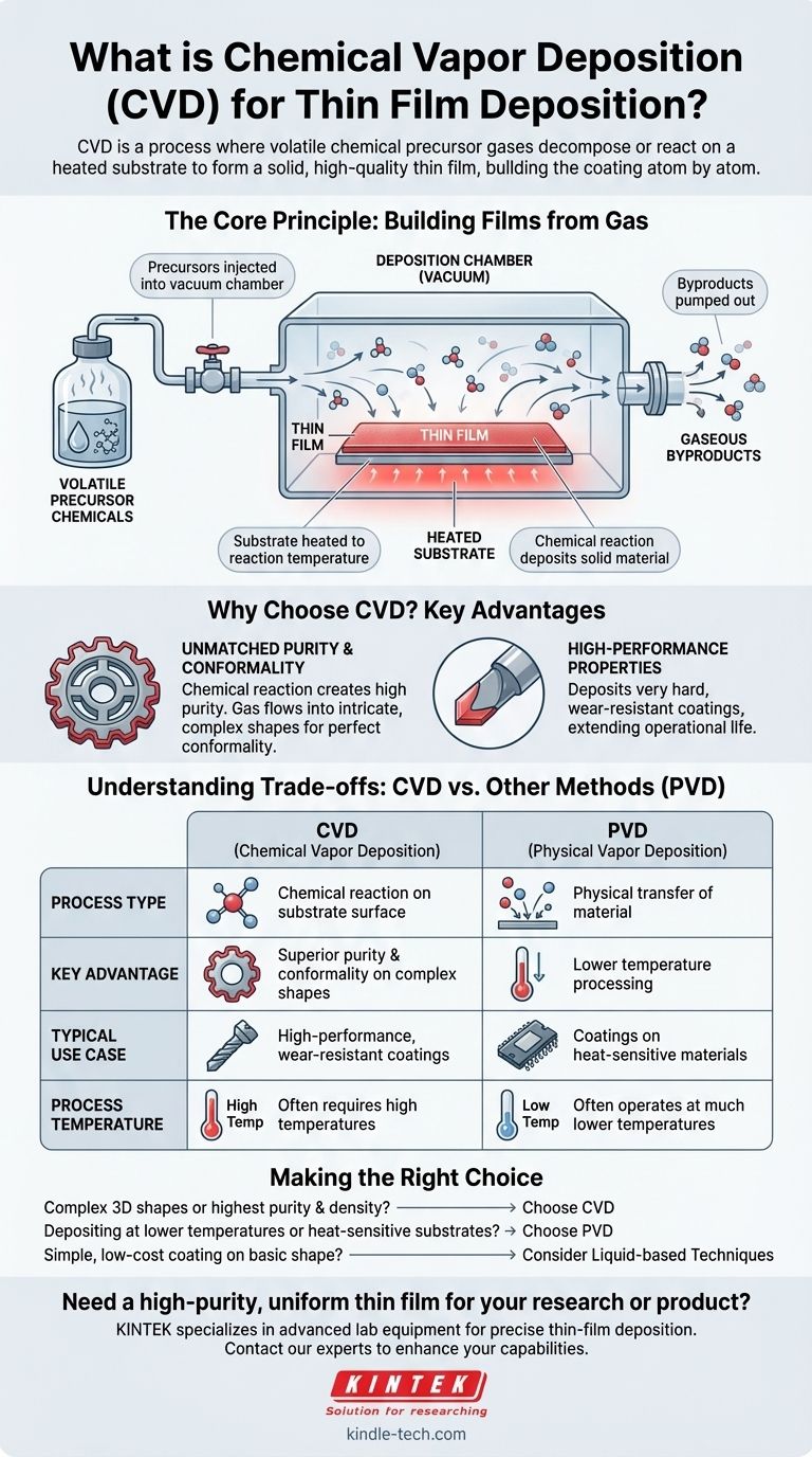 ¿Qué es el método de deposición química de vapor para la deposición de películas delgadas? Una guía para recubrimientos de alta pureza Guía Visual