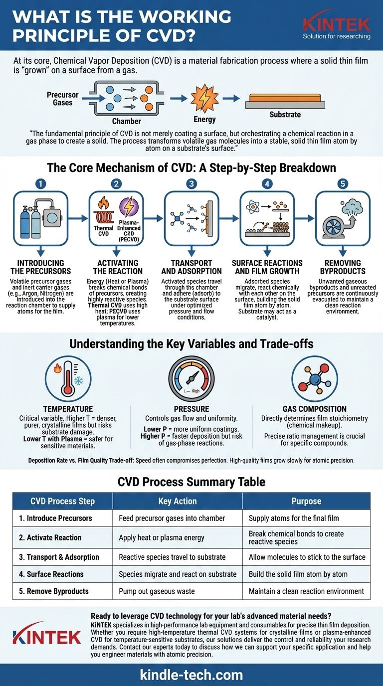CVD의 작동 원리란 무엇인가? 정밀 박막 증착 가이드 시각적 가이드