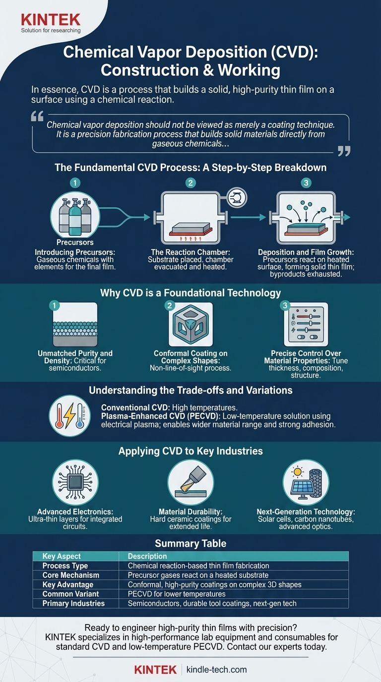 ما هو بناء وعمل الترسيب الكيميائي للبخار؟ دليل لتصنيع الأغشية الرقيقة عالية النقاء دليل مرئي
