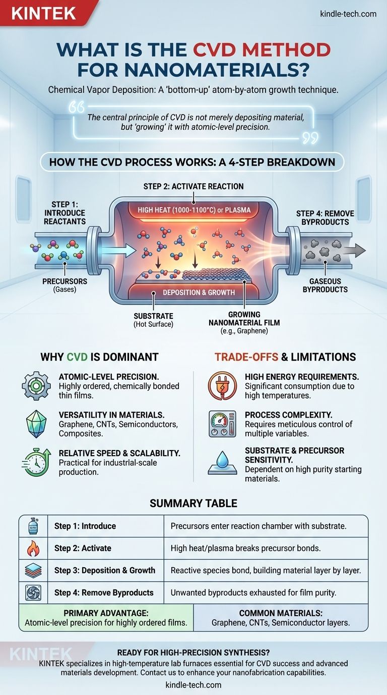 Was ist die CVD-Methode zur Herstellung von Nanomaterialien? Materialien Atom für Atom wachsen lassen Visuelle Anleitung