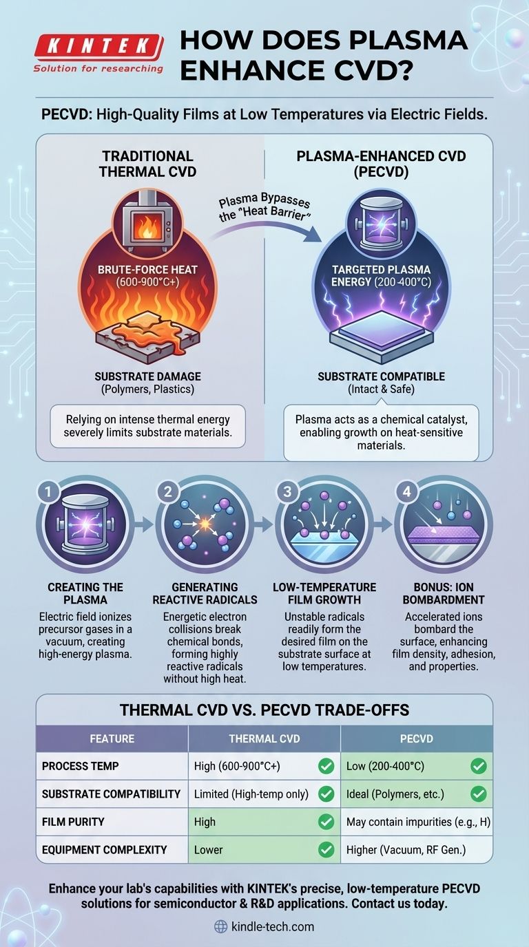 Как плазма улучшает ХОВ? Откройте для себя низкотемпературное высококачественное осаждение тонких пленок Визуальное руководство