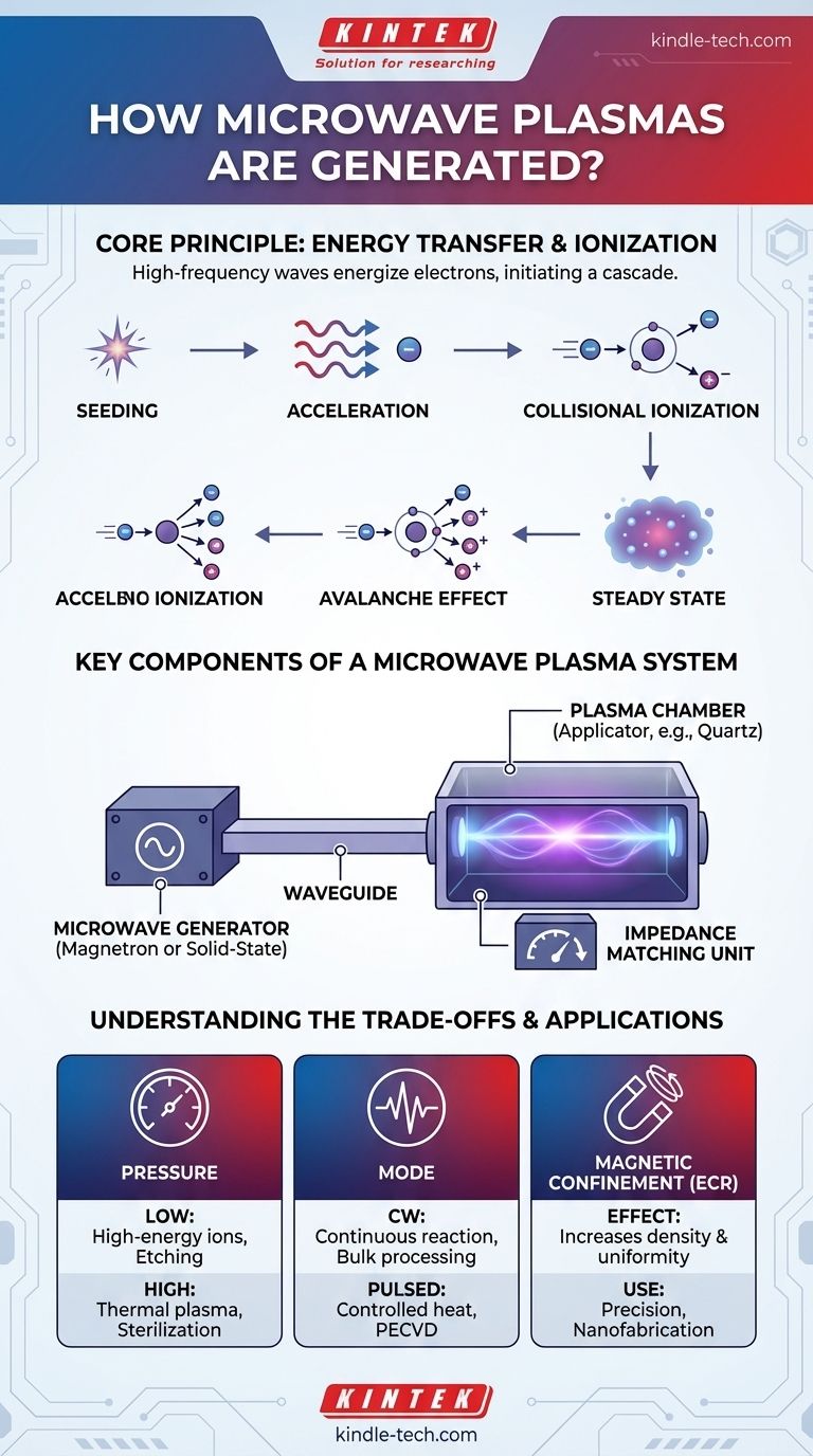 Come vengono generati i plasmi a microonde? Una guida all'ionizzazione di alta precisione per applicazioni di laboratorio Guida Visiva