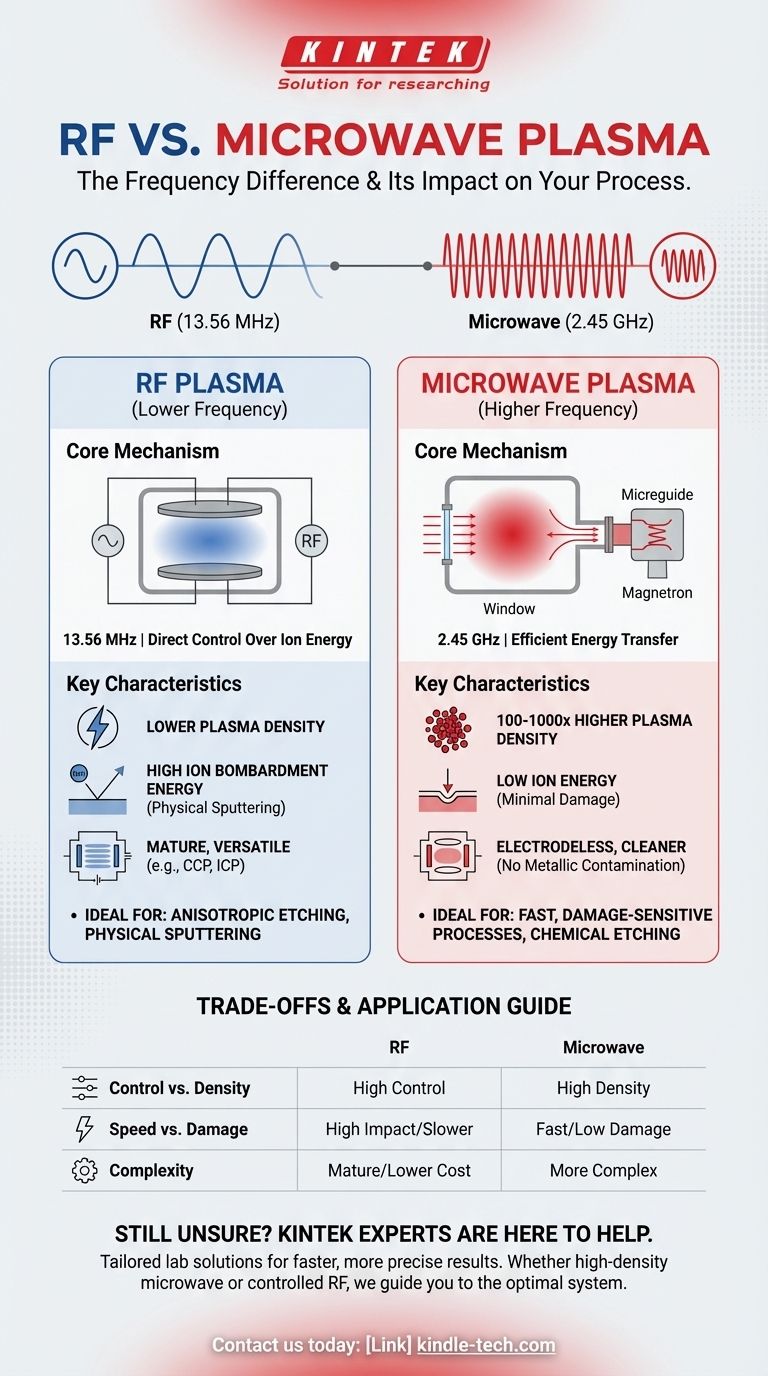 What is the difference between RF and microwave plasma? Choose the Right Plasma for Your Process Visual Guide
