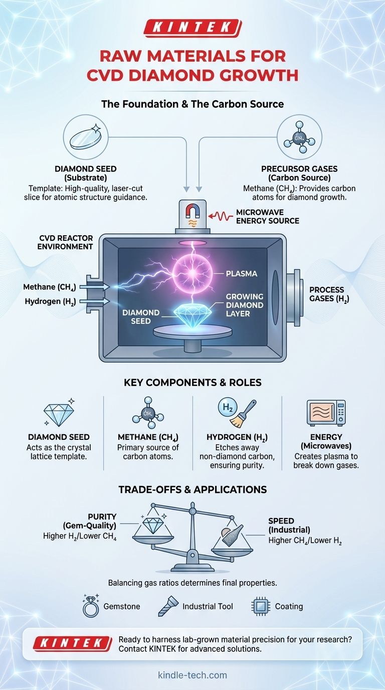 Quali sono le materie prime per il diamante CVD? Dal gas metano ai cristalli perfetti Guida Visiva