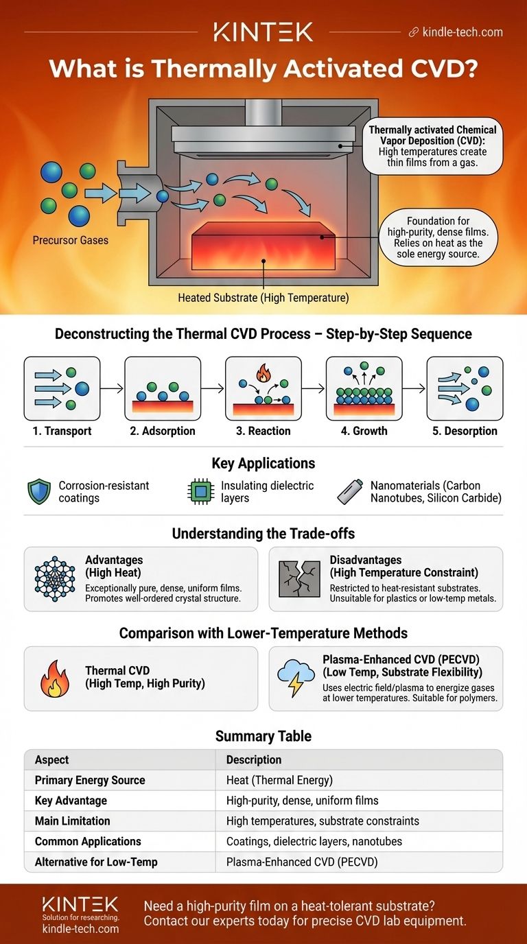 ما هو الترسيب الكيميائي للبخار المنشط حرارياً (CVD)؟ الدليل الأساسي لترسيب الأغشية الرقيقة عالية الحرارة دليل مرئي