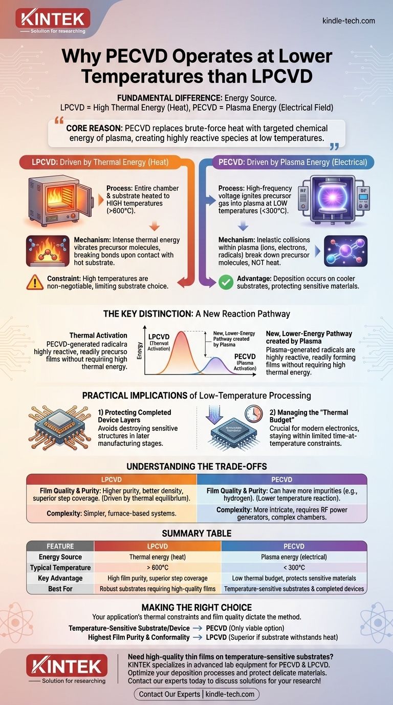 لماذا يمكن لترسيب الأغشية الرقيقة المعزز بالبلازما (PECVD) أن يعمل في درجة حرارة منخفضة نسبيًا مقارنةً بالترسيب الكيميائي للبخار بالضغط المنخفض (LPCVD)؟ اكتشف ترسيب الأغشية الرقيقة بدرجة حرارة منخفضة دليل مرئي
