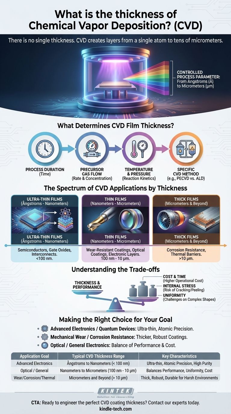 ¿Cuál es el espesor de la deposición química de vapor? Logre un control preciso de la película desde Ångstroms hasta Micrómetros Guía Visual