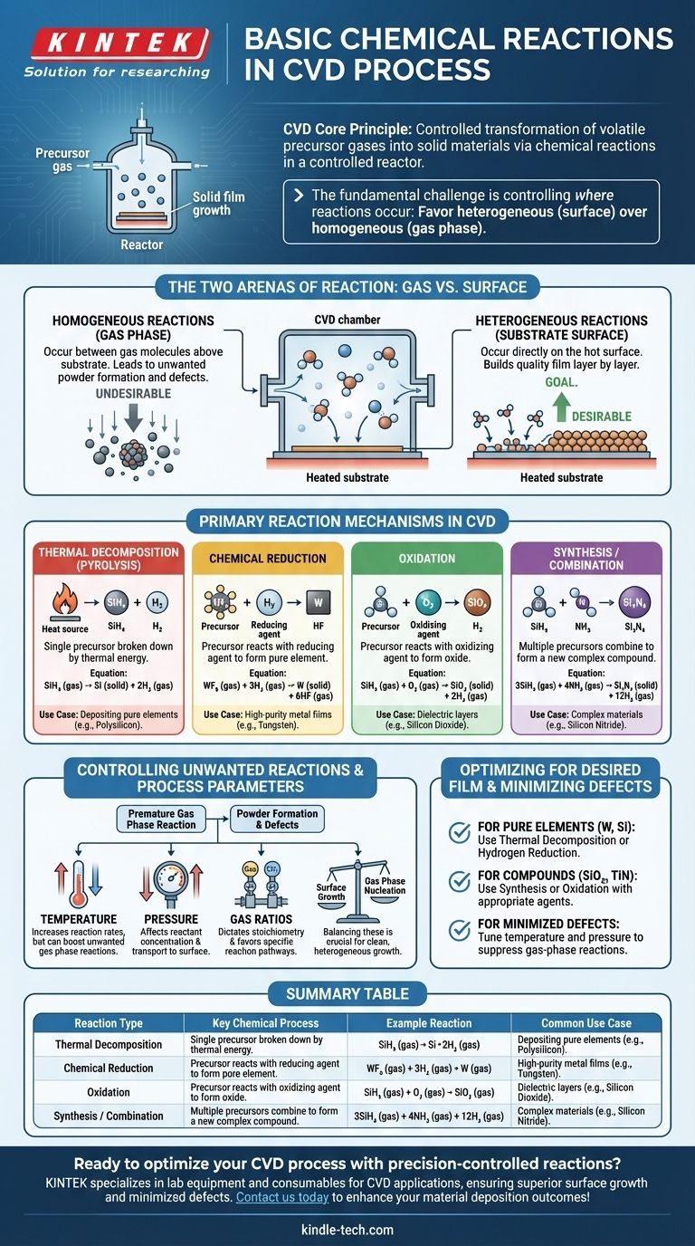 CVD 공정에 관여하는 기본적인 화학 반응은 무엇인가요? 열분해, 환원 및 산화를 통한 증착 마스터하기 시각적 가이드